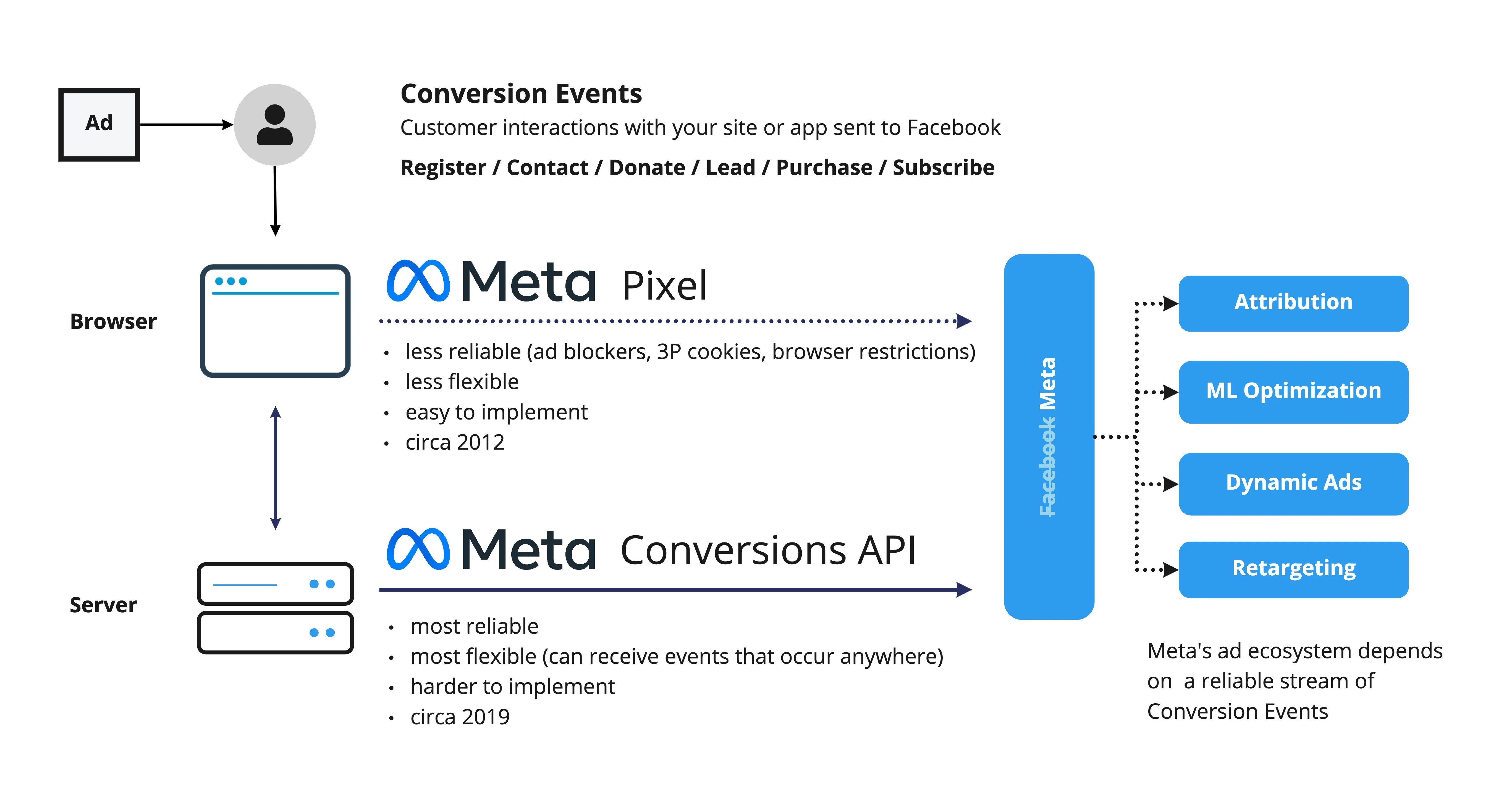 What is a Conversions API (CAPI)?